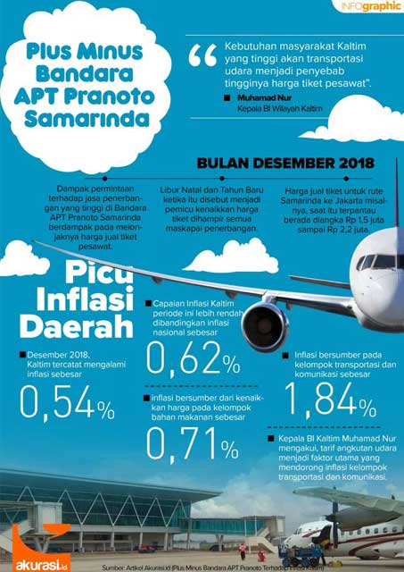 Plus Minus Bandara APT Pranoto Terhadap Inflasi Kaltim-Akurasi.id