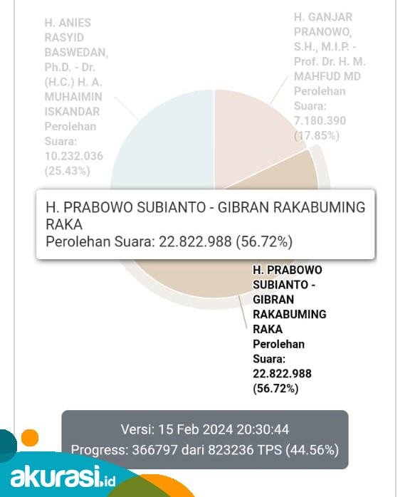 TKD Ganjar-Mahfud Kaltim Optimis Pilpres Kali Ini Dua Putaran