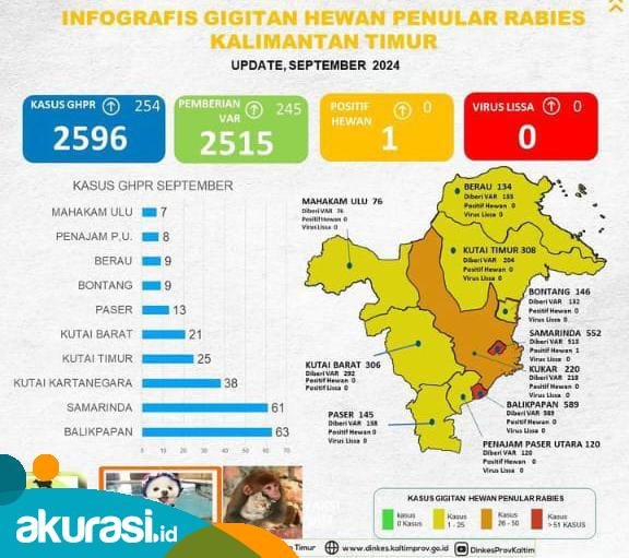 Rabies di Kaltim